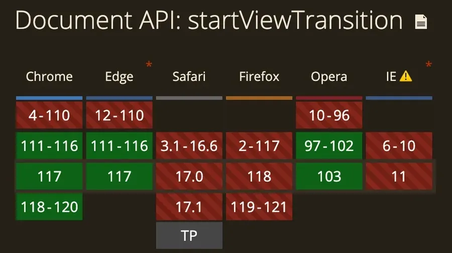 View Transitions Between DOM States